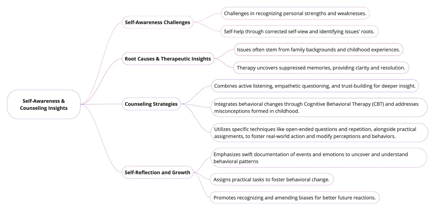 Mind map of self-awareness and counseling insights from the expert interview.