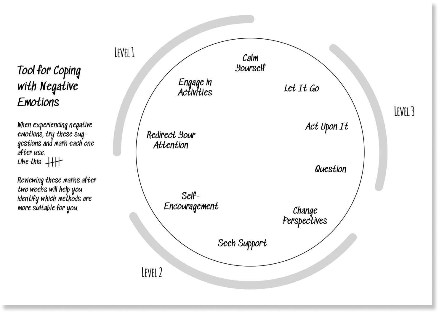 The redesigned circular tool: Tool for Coping with Negative Emotions.