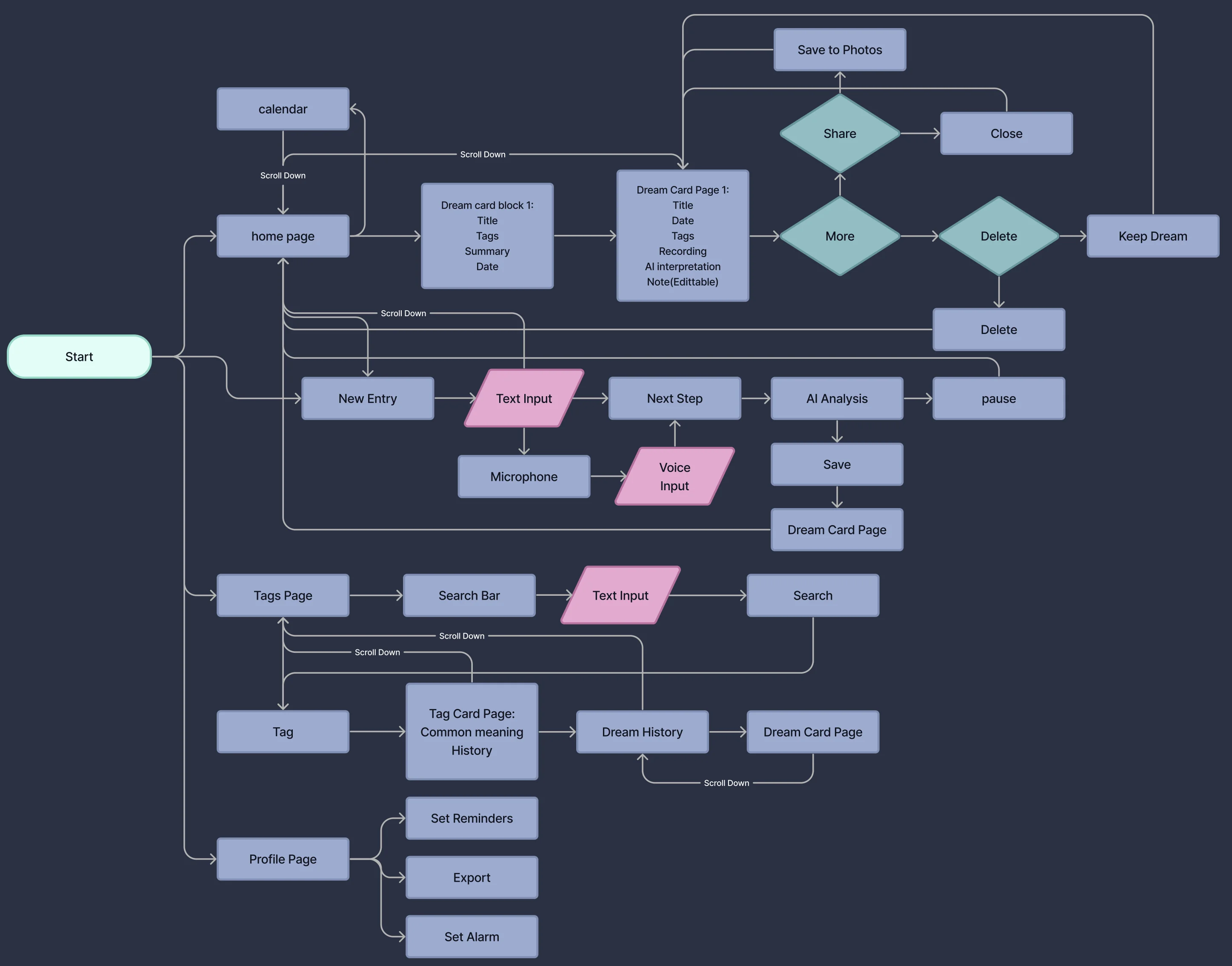 DreamCatcher user flow: from Start to the home page, a new entry, the tags page and the profile page, including AI analysis, saving, sharing and deleting a dream card.