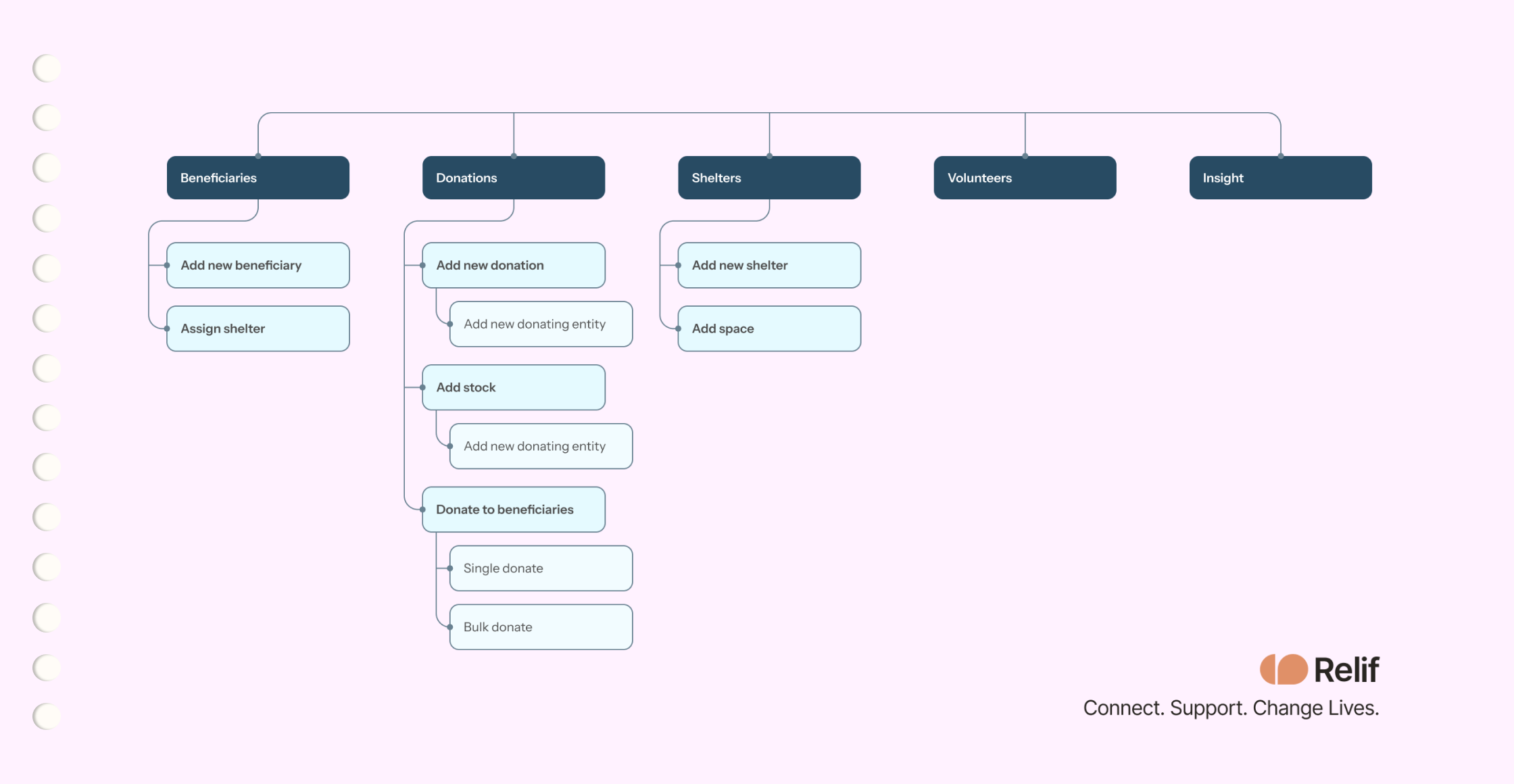 Relif site map showing the platform's main areas and their sub-pages.